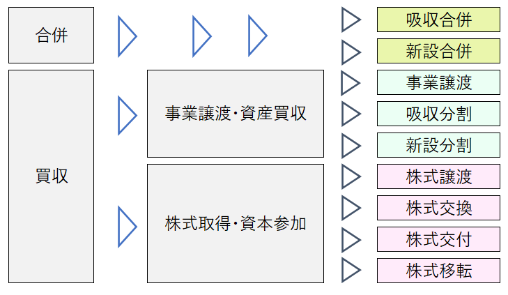 M&Aにおけるスキーム（手法）