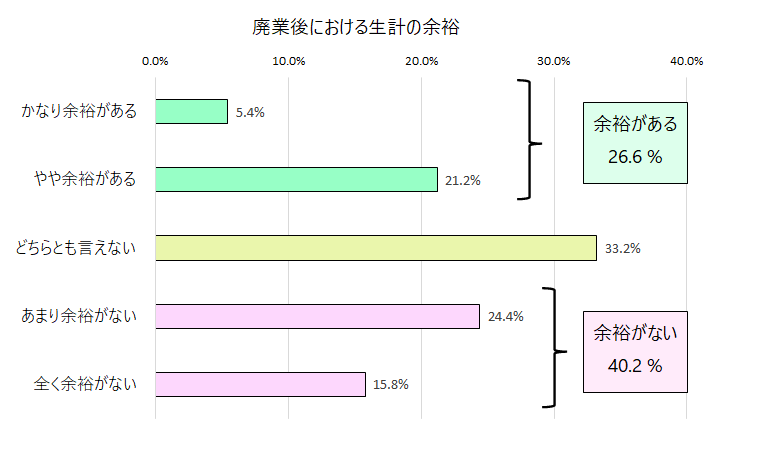 廃業後における生計の余裕