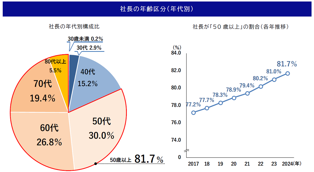 後継者不在率