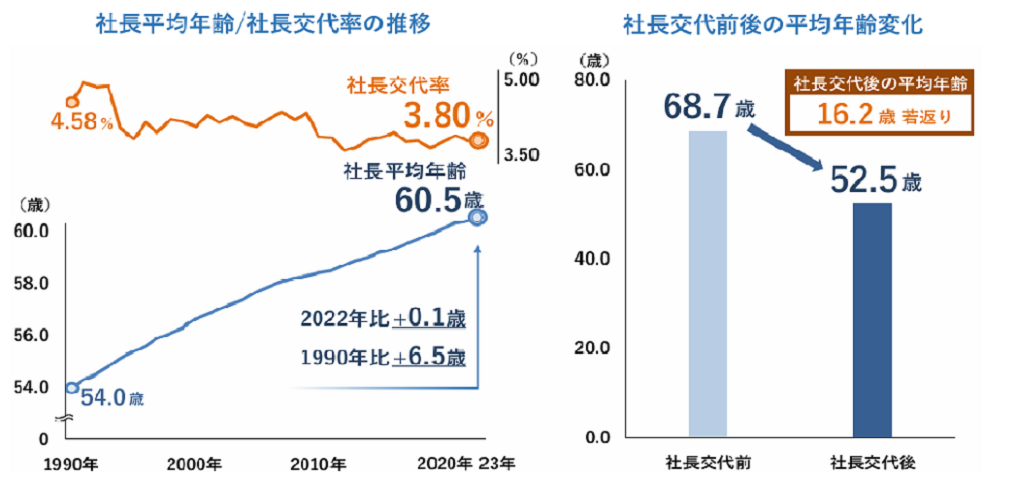 実態調査