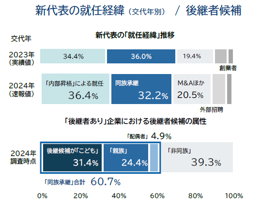 後継者不在率