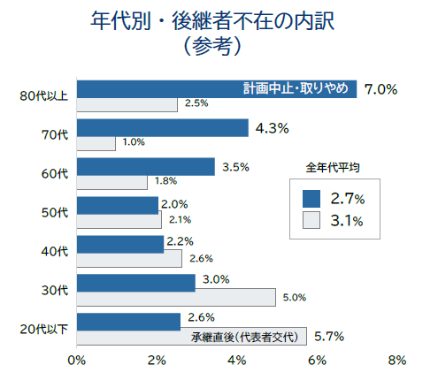後継者不在率