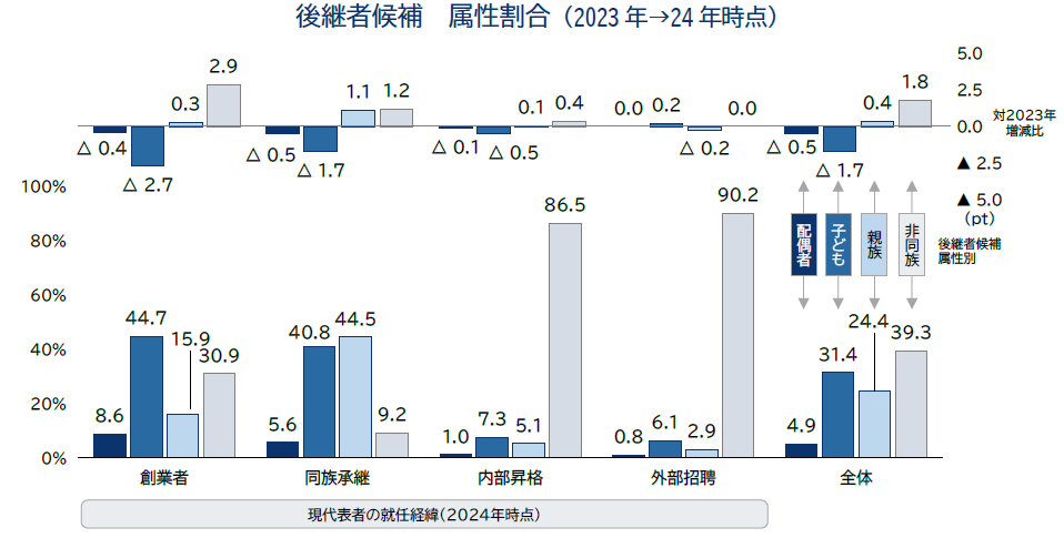後継者候補 属性割合