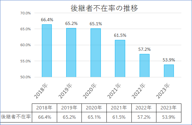 後継者不在率