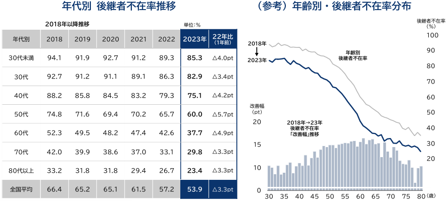 経営者年代別 後継者不在率