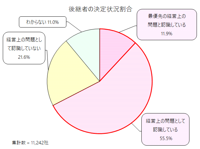 後継者難を理由とする廃業