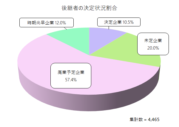 後継者の決定状況