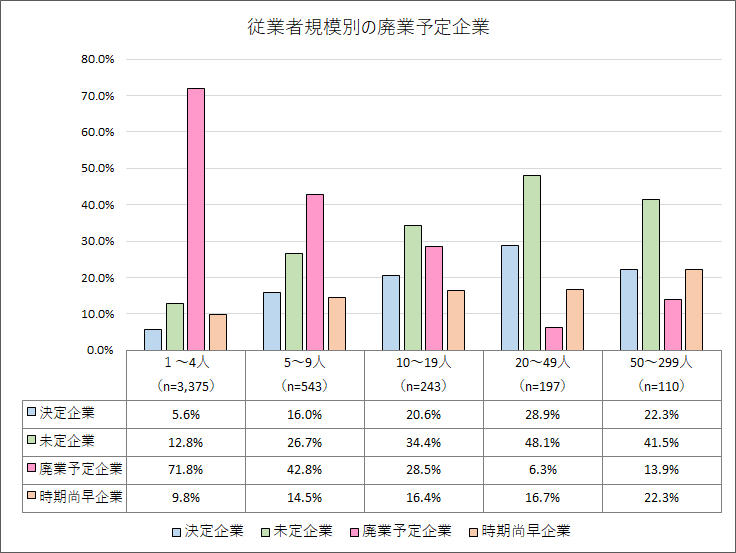 後継者規模別の廃業予定企業