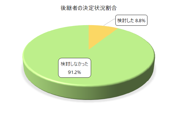 後継者の決定状況割合